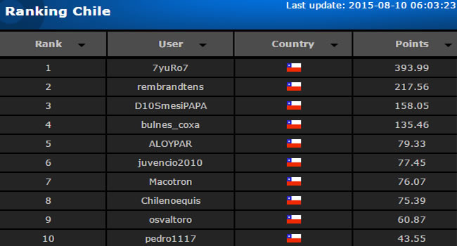 ranking agosto pokerchile 1108