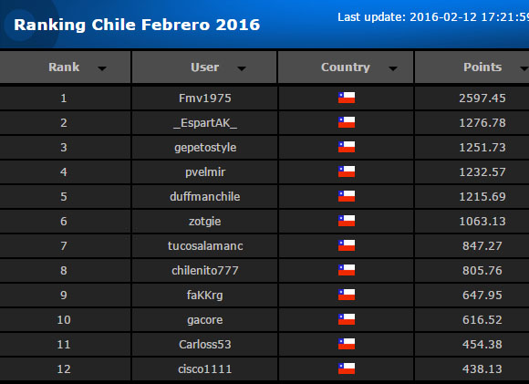 ranking-888-poker-febrero