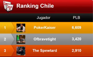 Fierro lidera el ranking
