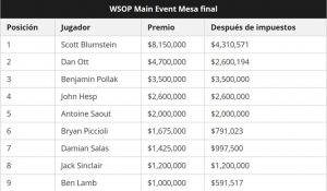 Tabla de premios WSOP