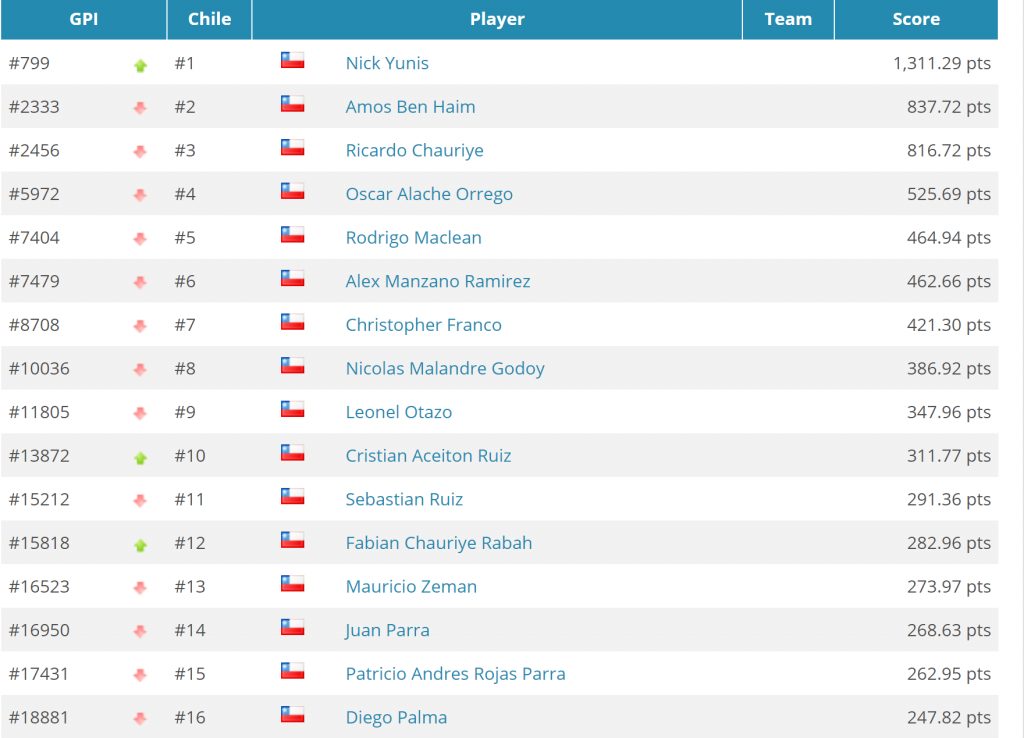 Chilenos en el Ranking Mundial de poker en vivo – Pokerchile.cl